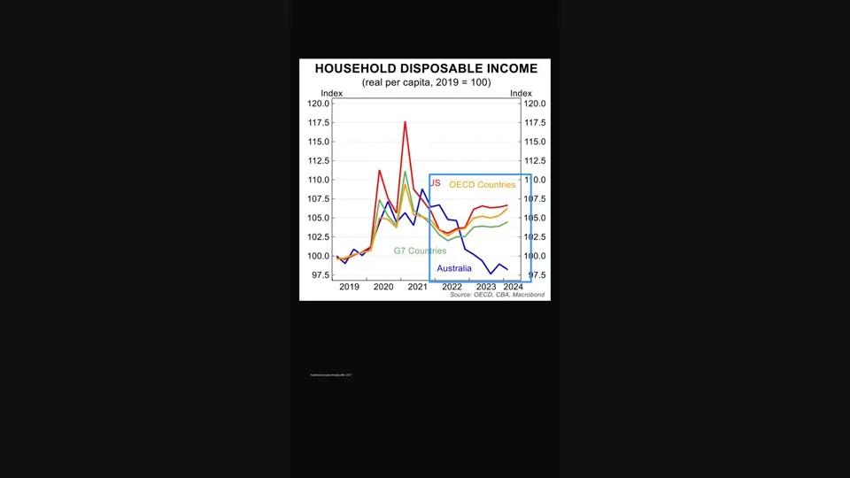 Animated household disposable income chart comparing Australia with the G7, United States and OECD countries